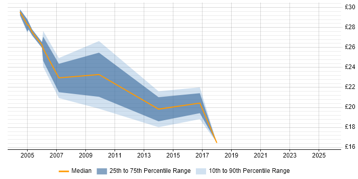 Contractor hourly rate distribution trend for jobs in Yorkshire citing Billing Contractor hourly rate distribution trend for jobs in Yorkshire citing Billing