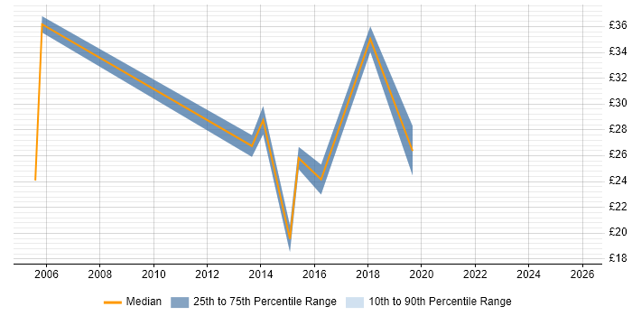 Contractor hourly rate distribution trend for jobs in Yorkshire citing BMC