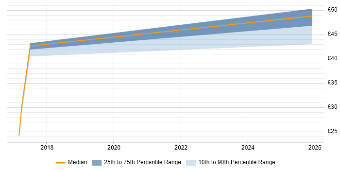 Contractor hourly rate distribution trend for jobs in Yorkshire citing BPMN