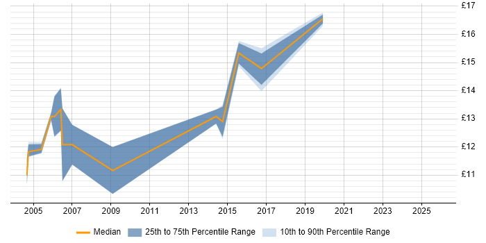 Contractor hourly rate distribution trend for Break Fix Engineer job vacancies in Yorkshire