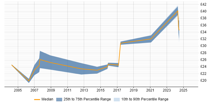 Contractor hourly rate distribution trend for jobs in Yorkshire citing Budget Management