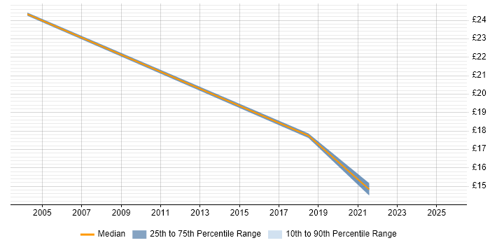 Contractor hourly rate distribution trend for jobs in Yorkshire citing Budgeting and Forecasting