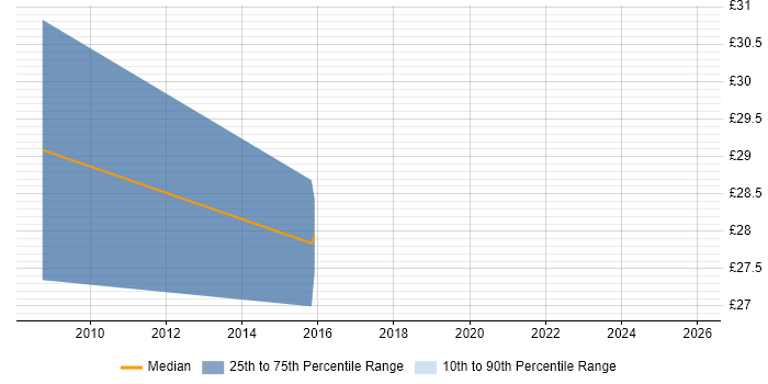 Contractor hourly rate distribution trend for Business Change Manager job vacancies in Yorkshire