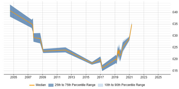 Contractor hourly rate distribution trend for jobs in Yorkshire citing Business Continuity