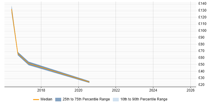 Contractor hourly rate distribution trend for Business Intelligence Manager job vacancies in Yorkshire