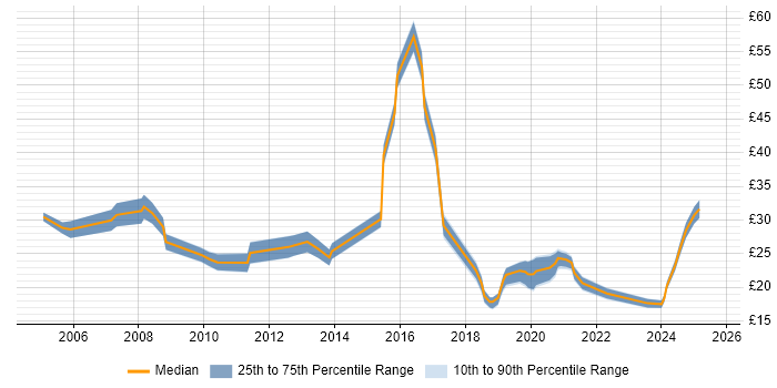 Contractor hourly rate distribution trend for jobs in Yorkshire citing Business Intelligence Contractor hourly rate distribution trend for jobs in Yorkshire citing Business Intelligence