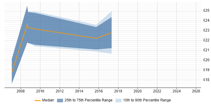Contractor hourly rate distribution trend for Business Manager job vacancies in Yorkshire