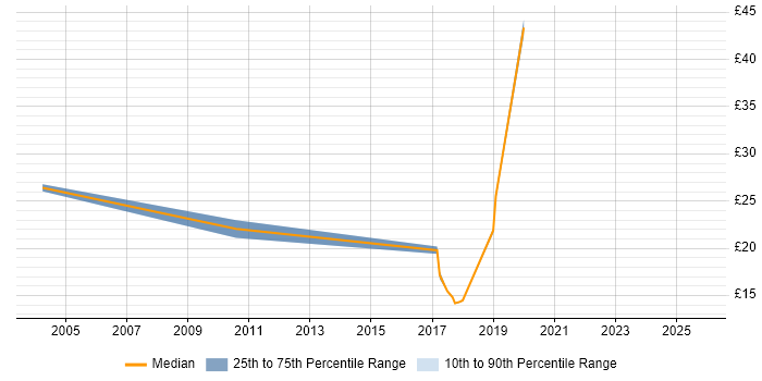 Contractor hourly rate distribution trend for jobs in Yorkshire citing Business Process Mapping