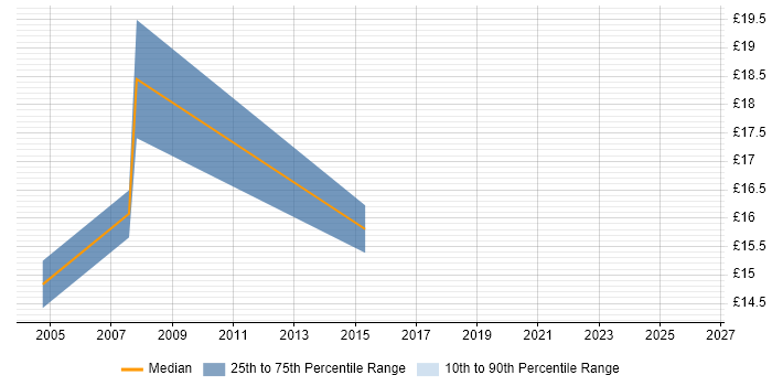 Contractor hourly rate distribution trend for Business Support Analyst job vacancies in Yorkshire
