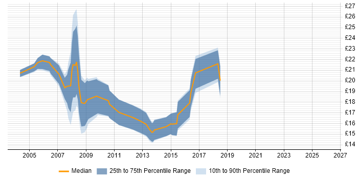 Contractor hourly rate distribution trend for jobs in Yorkshire citing BusinessObjects