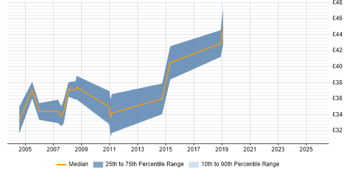 Contractor hourly rate distribution trend for C++ Developer job vacancies in Yorkshire Contractor hourly rate distribution trend for C++ Developer job vacancies in Yorkshire