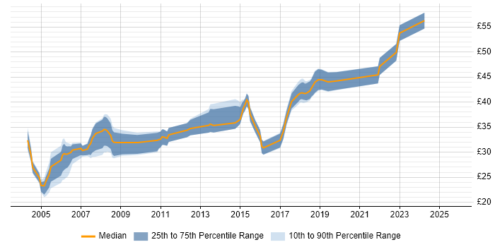 Contractor hourly rate distribution trend for jobs in Yorkshire citing C++ Contractor hourly rate distribution trend for jobs in Yorkshire citing C++