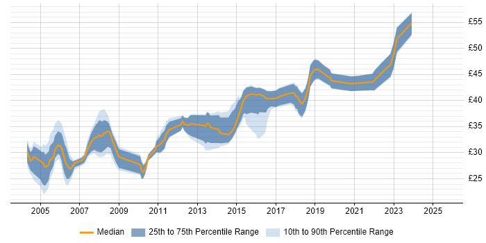 Contractor hourly rate distribution trend for jobs in Yorkshire citing C Contractor hourly rate distribution trend for jobs in Yorkshire citing C