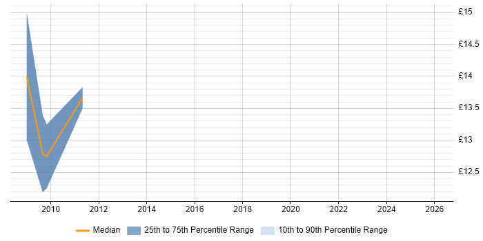 Contractor hourly rate distribution trend for Cabling Engineer job vacancies in Yorkshire