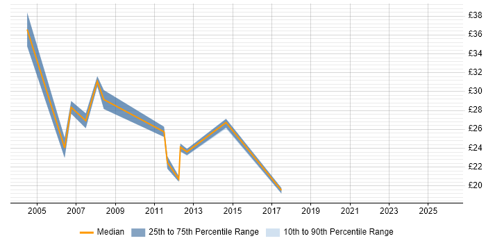 Contractor hourly rate distribution trend for jobs in Yorkshire citing Capacity Management
