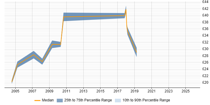 Contractor hourly rate distribution trend for jobs in Yorkshire citing Capacity Planning