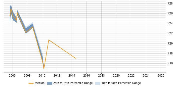 Contractor hourly rate distribution trend for jobs in Yorkshire citing CCA