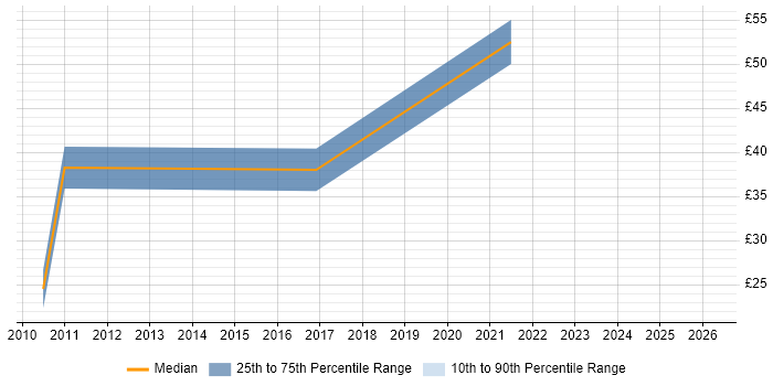 Contractor hourly rate distribution trend for jobs in Yorkshire citing CCIE