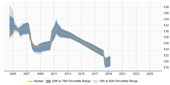 Contractor hourly rate distribution trend for jobs in Yorkshire citing CCNP