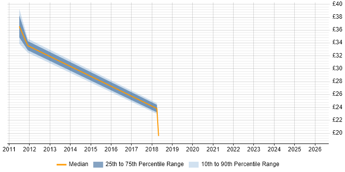 Contractor hourly rate distribution trend for jobs in Yorkshire citing CCSP