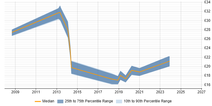 Contractor hourly rate distribution trend for jobs in Yorkshire citing CentOS