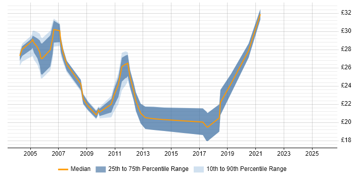 Contractor hourly rate distribution trend for jobs in Yorkshire citing CheckPoint