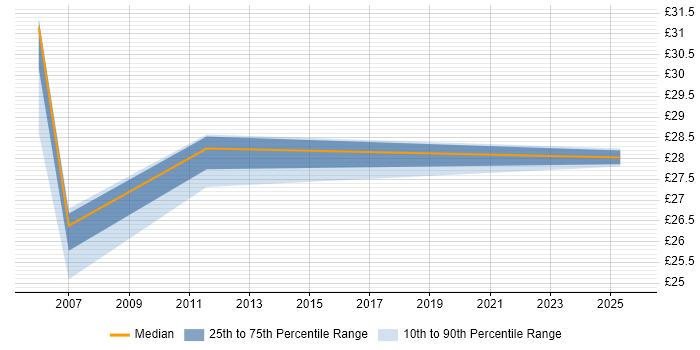 Contractor hourly rate distribution trend for jobs in Yorkshire citing Chemistry Contractor hourly rate distribution trend for jobs in Yorkshire citing Chemistry