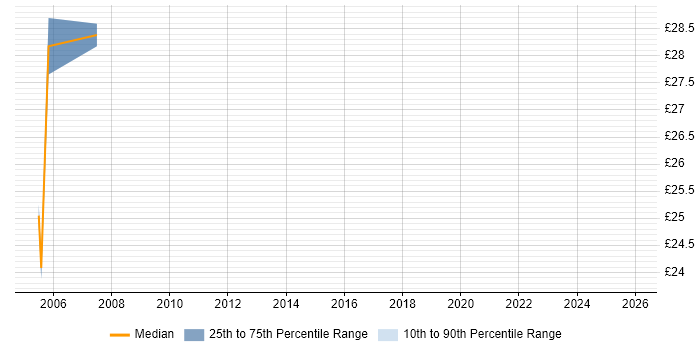 Contractor hourly rate distribution trend for jobs in Yorkshire citing CICS