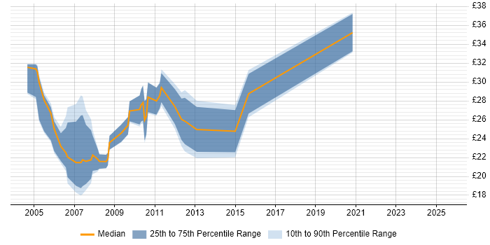 Contractor hourly rate distribution trend for Cisco Engineer job vacancies in Yorkshire Contractor hourly rate distribution trend for Cisco Engineer job vacancies in Yorkshire
