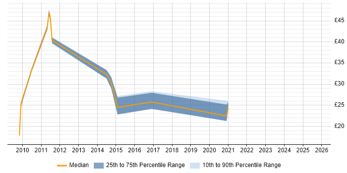 Contractor hourly rate distribution trend for jobs in Yorkshire citing Cisco IOS
