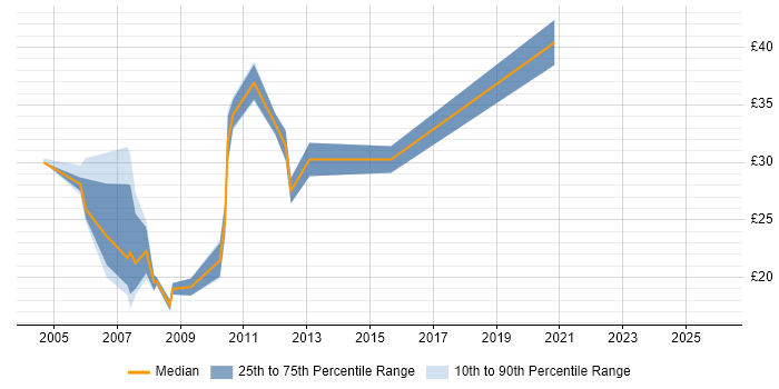 Contractor hourly rate distribution trend for Cisco Network Engineer job vacancies in Yorkshire