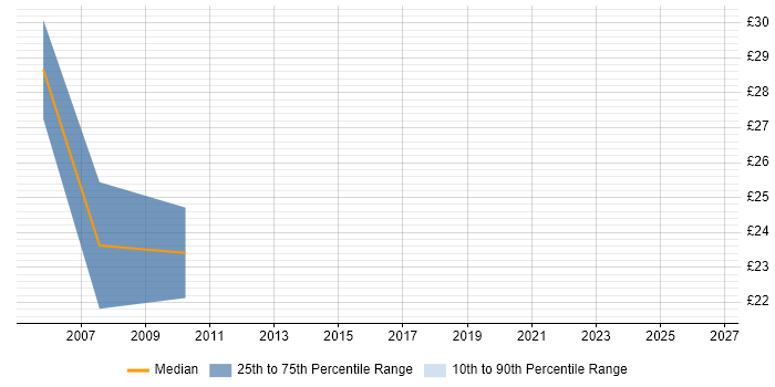 Contractor hourly rate distribution trend for Cisco Network Support Engineer job vacancies in Yorkshire