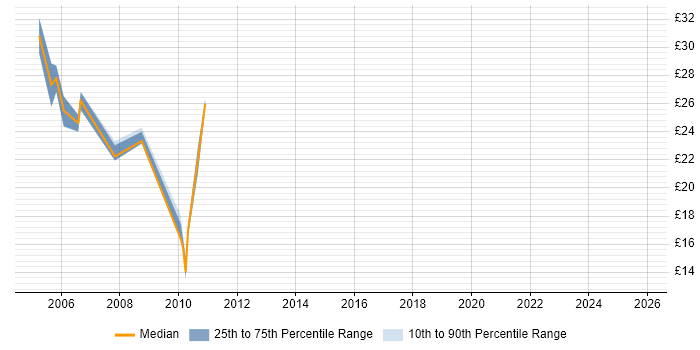 Contractor hourly rate distribution trend for jobs in Yorkshire citing Citrix Certification