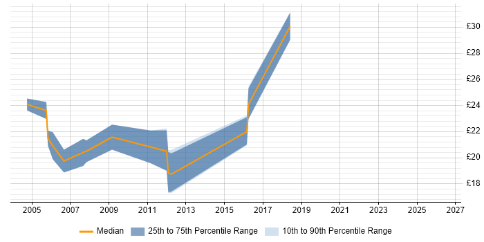 Contractor hourly rate distribution trend for Citrix Engineer job vacancies in Yorkshire