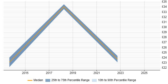 Contractor hourly rate distribution trend for jobs in Yorkshire citing Client Onboarding