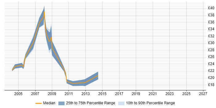 Contractor hourly rate distribution trend for jobs in Yorkshire citing Clustering