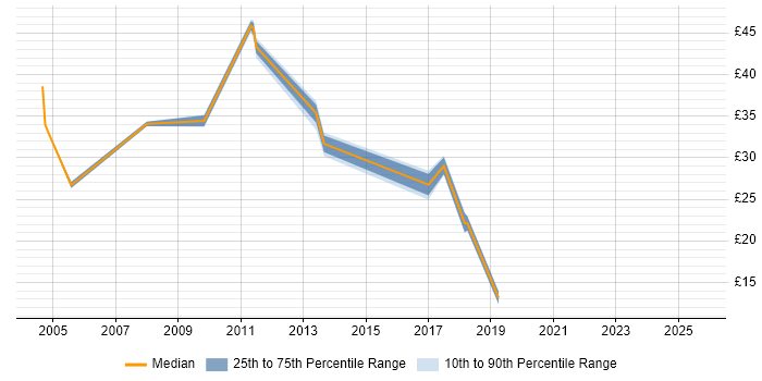 Contractor hourly rate distribution trend for jobs in Yorkshire citing CMDB