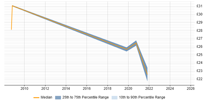 Contractor hourly rate distribution trend for jobs in Yorkshire citing COBIT