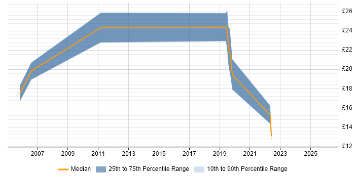 Contractor hourly rate distribution trend for jobs in Yorkshire citing Commercial Awareness