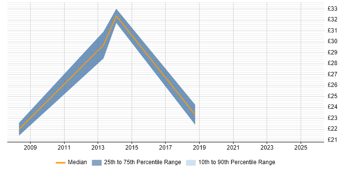 Contractor hourly rate distribution trend for jobs in Yorkshire citing Commvault