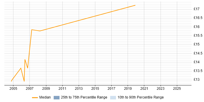 Contractor hourly rate distribution trend for Computer Engineer job vacancies in Yorkshire