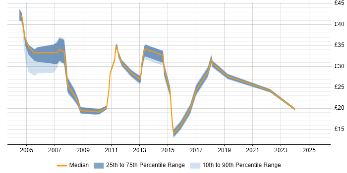 Contractor hourly rate distribution trend for jobs in Yorkshire citing Configuration Management Contractor hourly rate distribution trend for jobs in Yorkshire citing Configuration Management