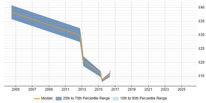 Contractor hourly rate distribution trend for jobs in Yorkshire citing Conflict Resolution