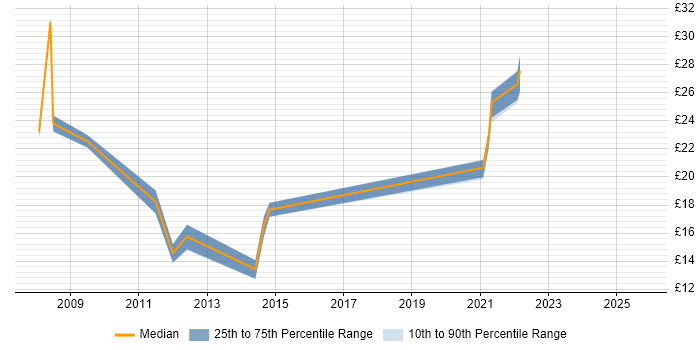 Contractor hourly rate distribution trend for jobs in Yorkshire citing Contract Management