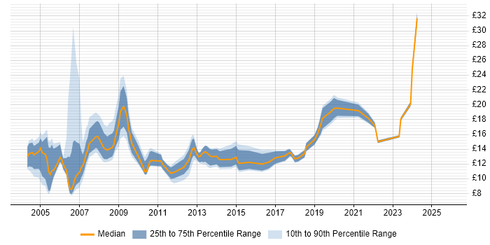 Contractor hourly rate distribution trend for Coordinator job vacancies in Yorkshire