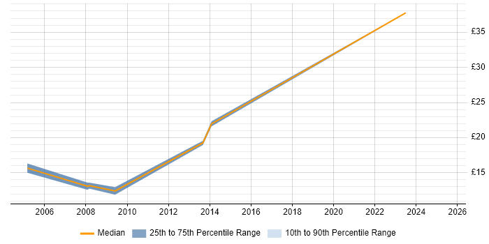Contractor hourly rate distribution trend for jobs in Yorkshire citing Copywriting Contractor hourly rate distribution trend for jobs in Yorkshire citing Copywriting