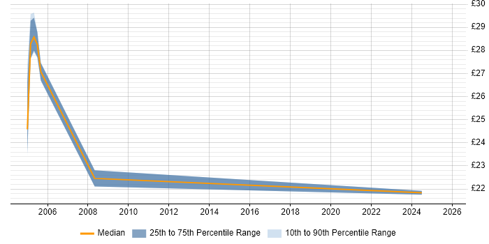 Contractor hourly rate distribution trend for jobs in Yorkshire citing Cost Management