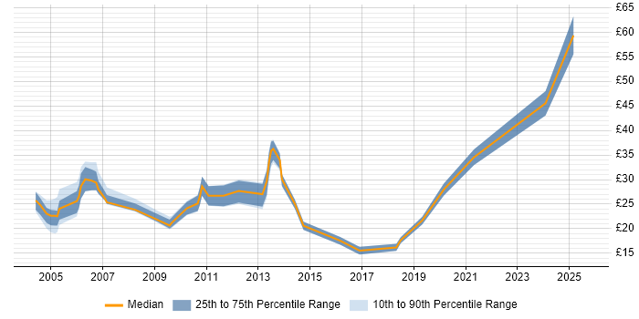 Contractor hourly rate distribution trend for jobs in Yorkshire citing CRM