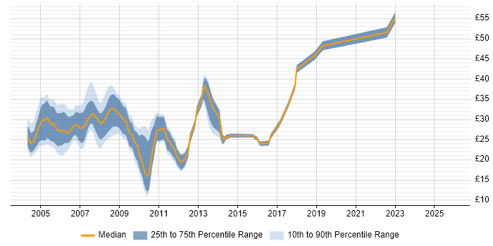 Contractor hourly rate distribution trend for jobs in Yorkshire citing C#