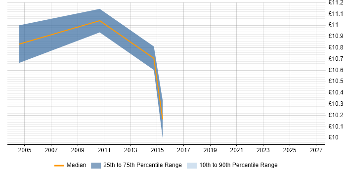 Contractor hourly rate distribution trend for Customer Analyst job vacancies in Yorkshire